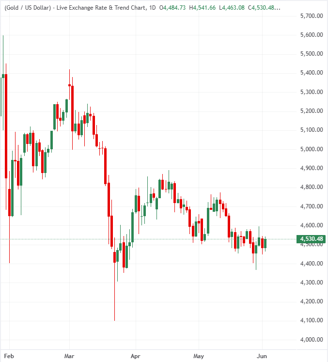 Experts agree: Gold is going nowhere as long as Iran war continues | FXStreet