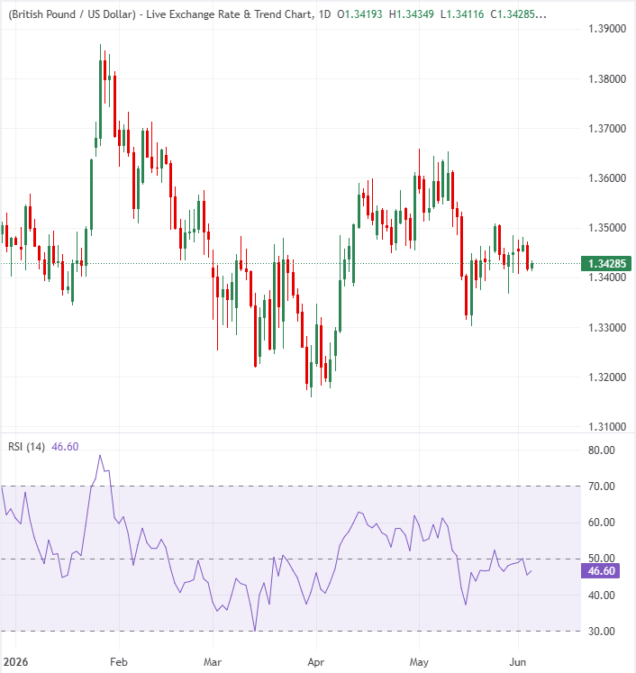 GBP/USD daily chart. Source: FXStreet.