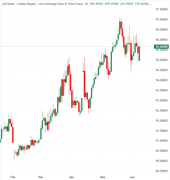 Experts agree: The Indian Rupee enjoys a short-term respite that may not last | FXStreet