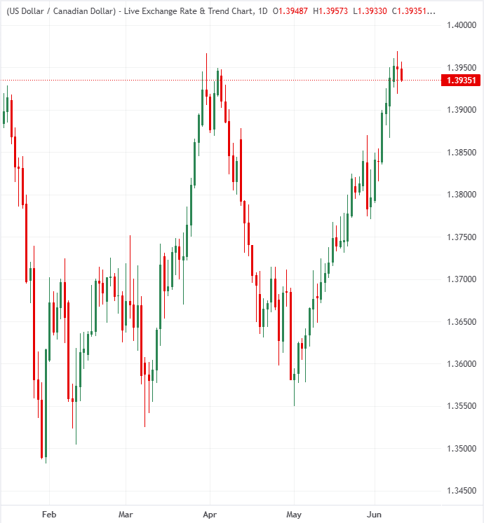What is keeping the Canadian Dollar near its year-to-date low despite solid full-time employment numbers? | FXStreet