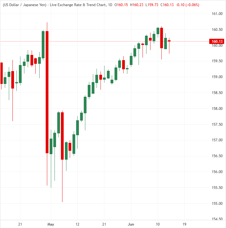 The BoJ is about to hike: Why the Japanese Yen is still pinned near 160.00 | FXStreet