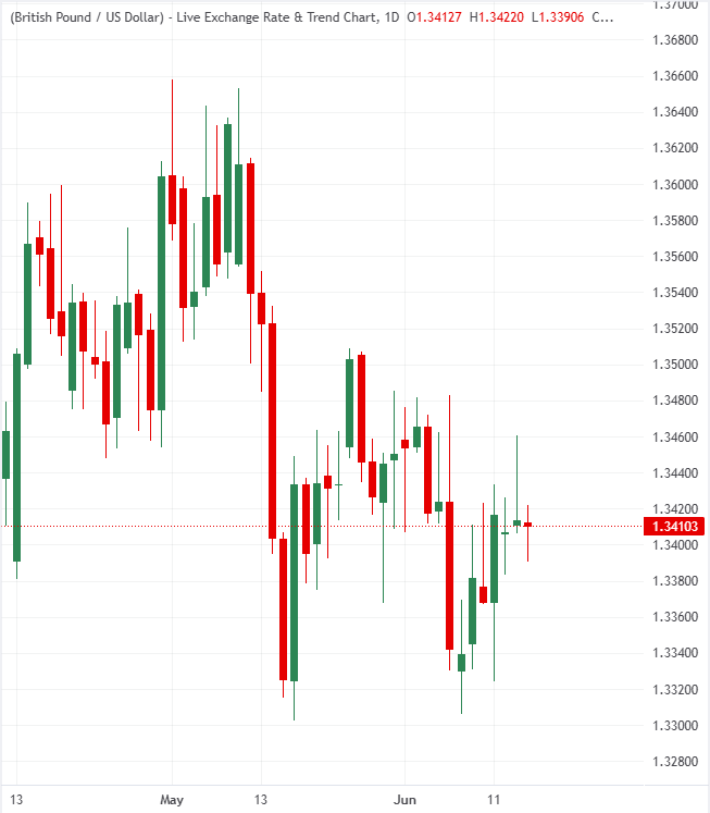 What is dragging the British Pound toward 1.3100 as political noise and stagflationary pressures mount? | FXStreet