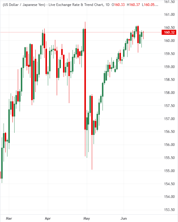 "The Yen's failure to strengthen will keep pressure to intervene": MUFG says BoJ hike alone won't break 160