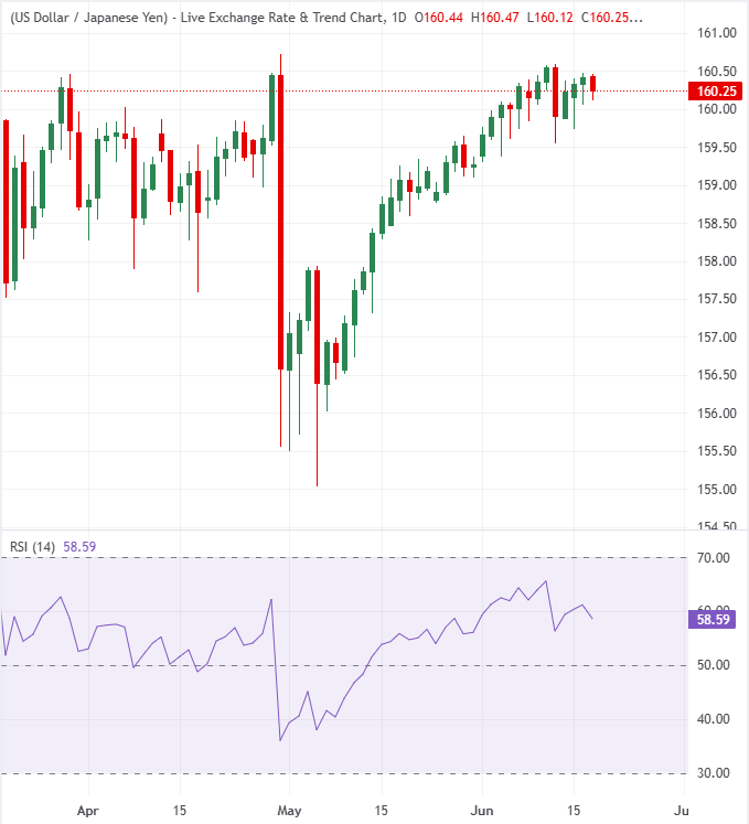The BoJ just hiked to 1.0%. Why is the Japanese Yen still falling?