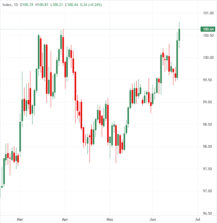 Can the US Dollar extend its Fed-driven rally? | FXStreet