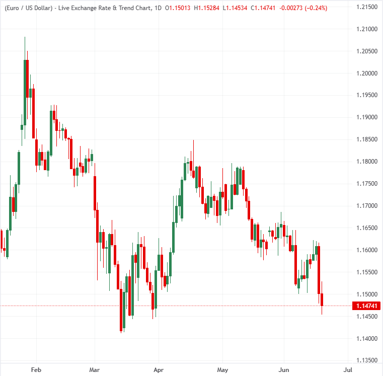 Euro set for weakness as BoE, SNB, Norges Bank and Riksbank leave the ECB hiking alone | FXStreet