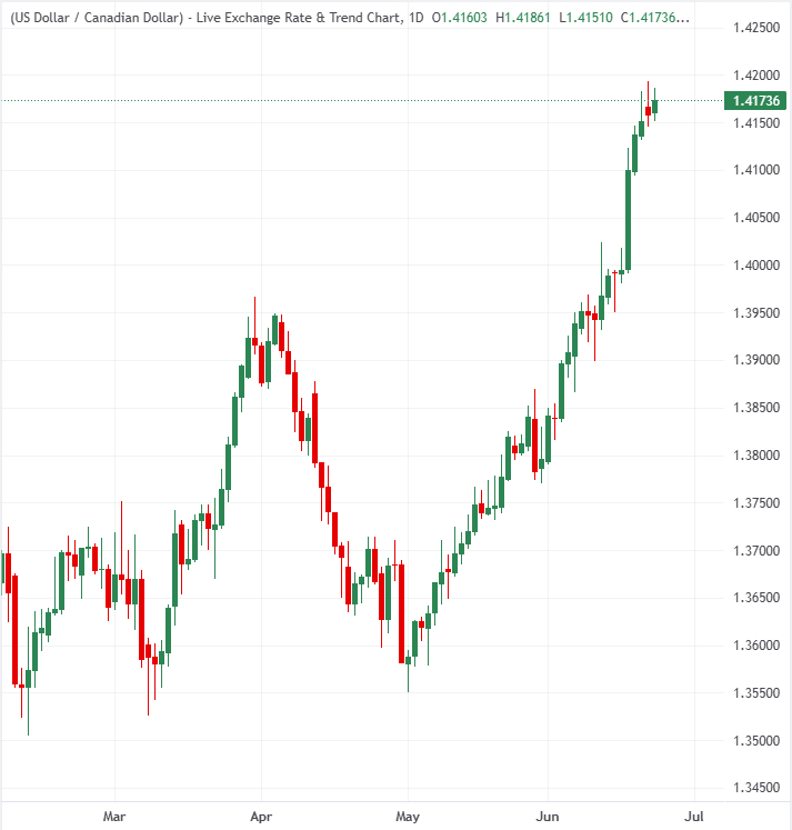 The Canadian Dollar hits 14-month lows: Why higher inflation is unlikely to support the Loonie for now