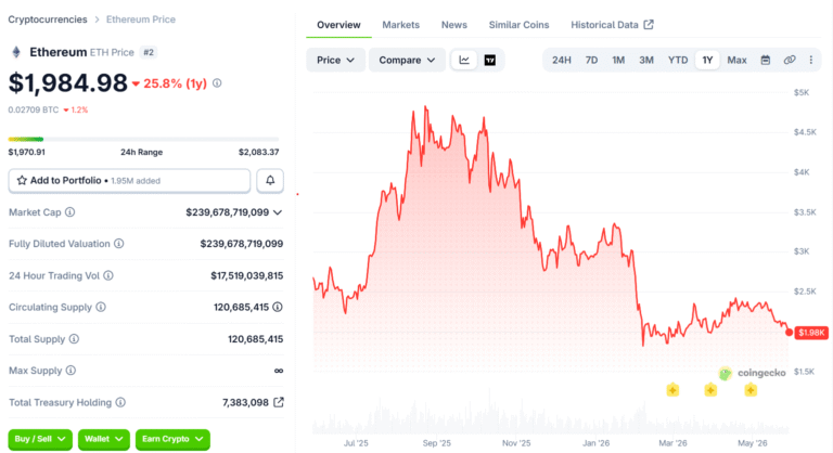 Standard Chartered: Ethereum Metrics Strong, Price Lags