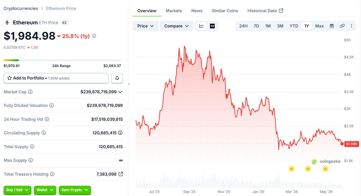 Standard Chartered: Ethereum Metrics Strong, Price Lags