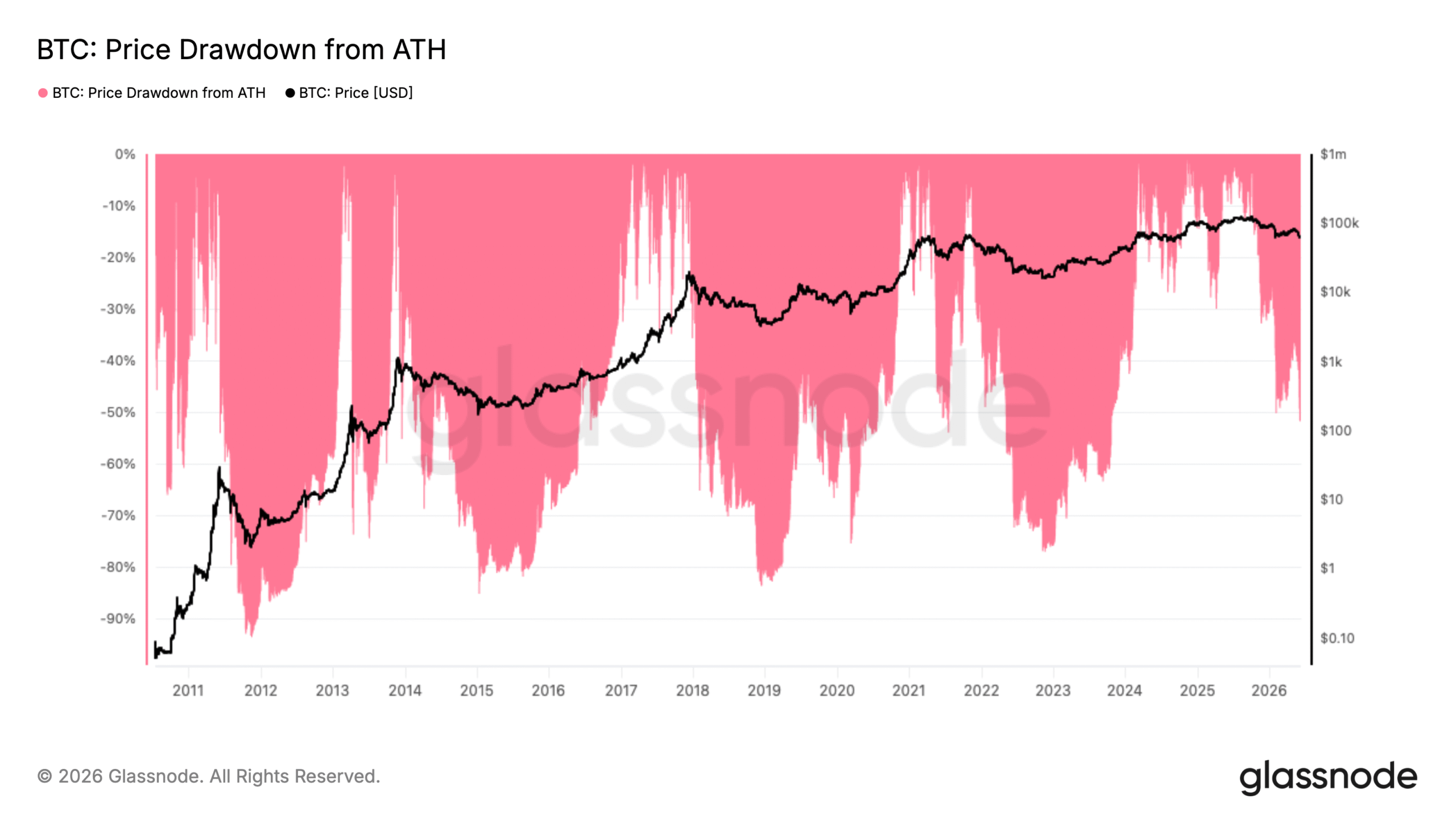 Bitcoin Four-Year Cycle 'Normal' Says Trader as BTC Hits Bottom Zone