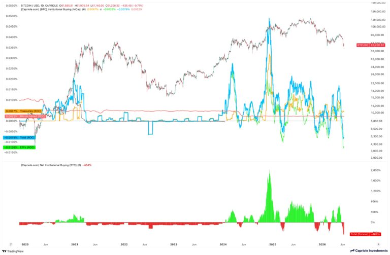 Bitcoin Price Risks Plunging to $30K as Institutions Dump 450% of Daily BTC Supply