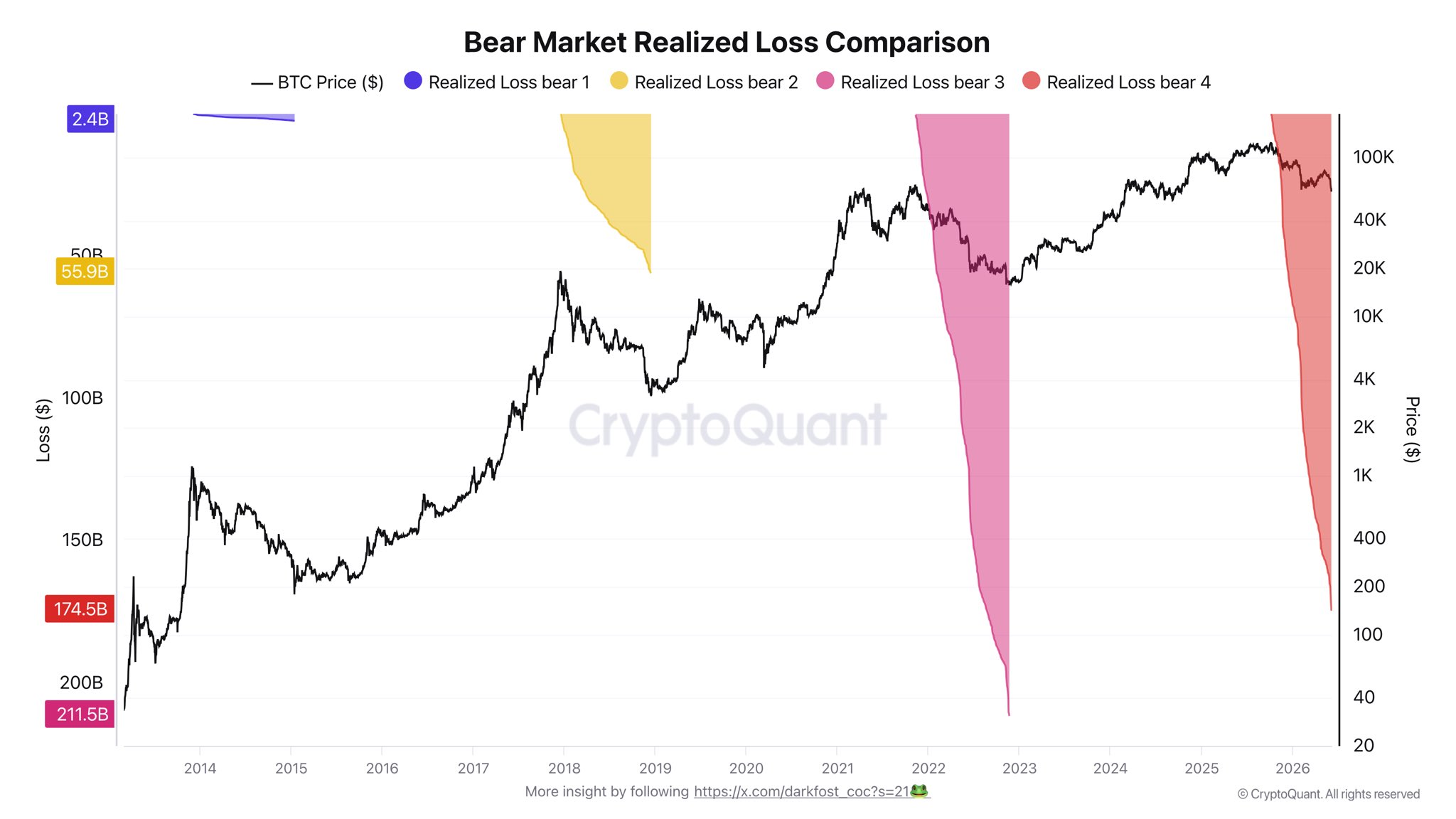 Bitcoin 2026 Bear Market Needs Months to Spark Capitulation Bottom