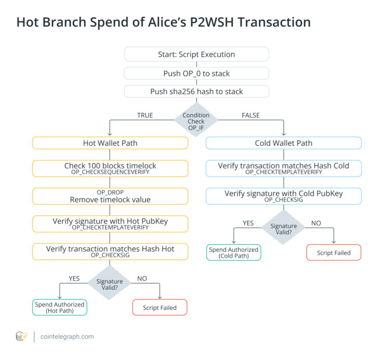What if you could lock Bitcoin so it could only move in one specific, pre-approved way? That's the idea behind OP_CTV, and it could make self-custody vaults dramatically safer and more trustless.