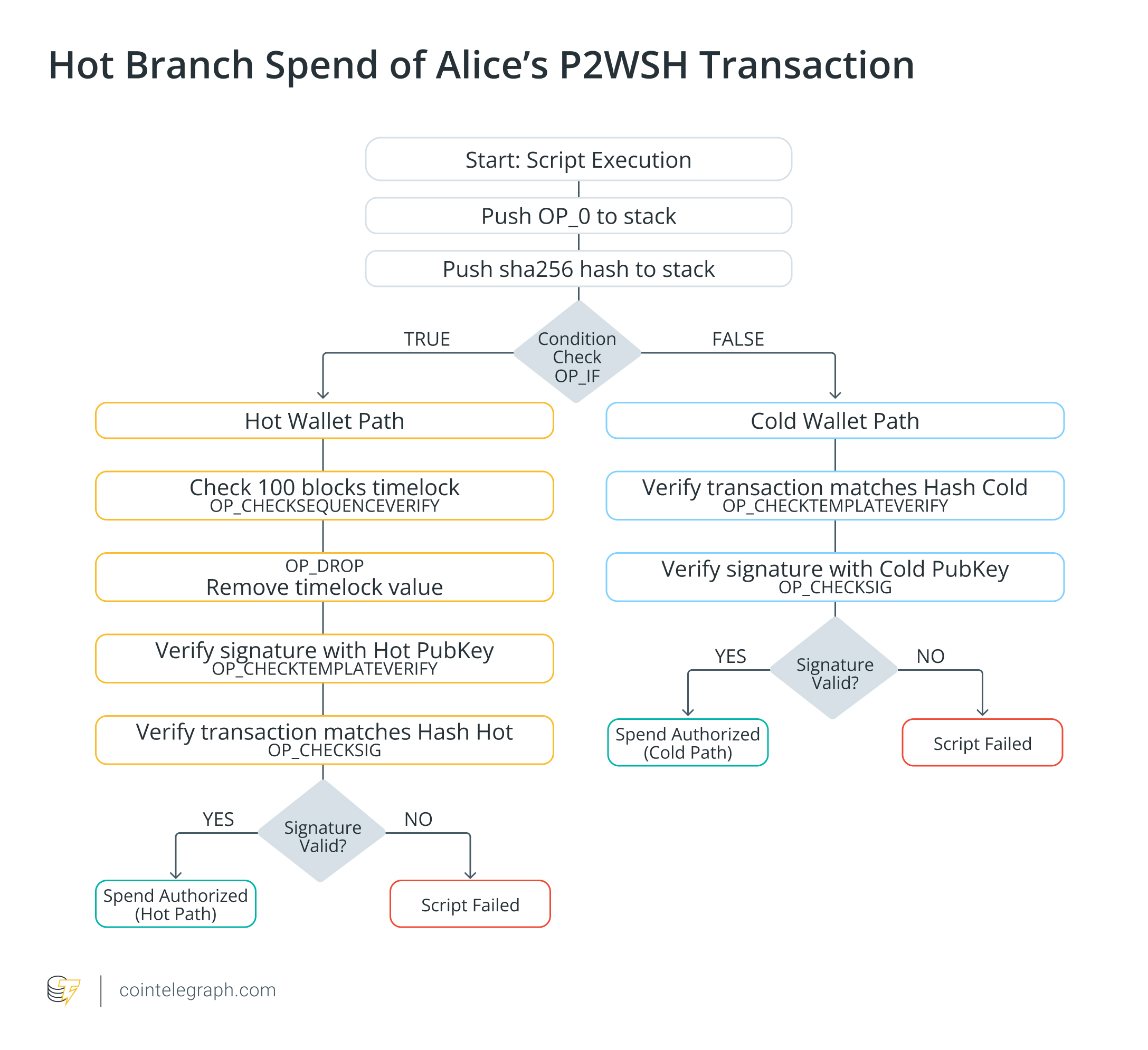 What if you could lock Bitcoin so it could only move in one specific, pre-approved way? That's the idea behind OP_CTV, and it could make self-custody vaults dramatically safer and more trustless.