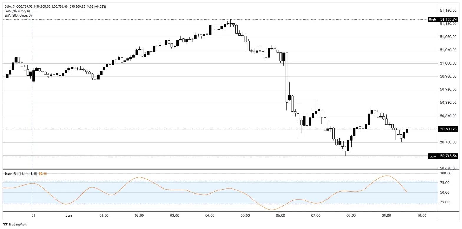 Dow Jones slips as Iran severs talks and Oil surges | FXStreet
