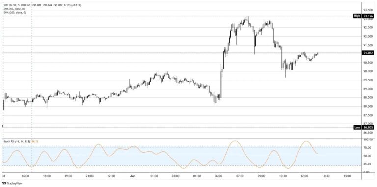 Crude Oil jumps as Tehran walks and Washington waves it off