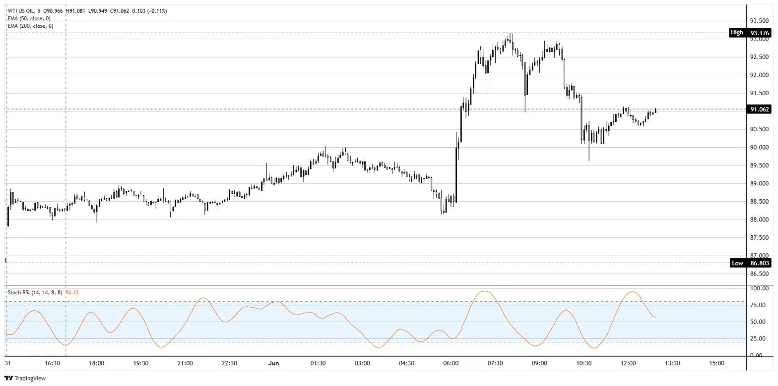 Crude Oil jumps as Tehran walks and Washington waves it off