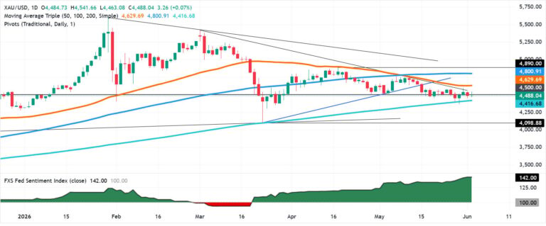 Gold holds near $4,500 as US-Iran talks halt, US Dollar recovers | FXStreet