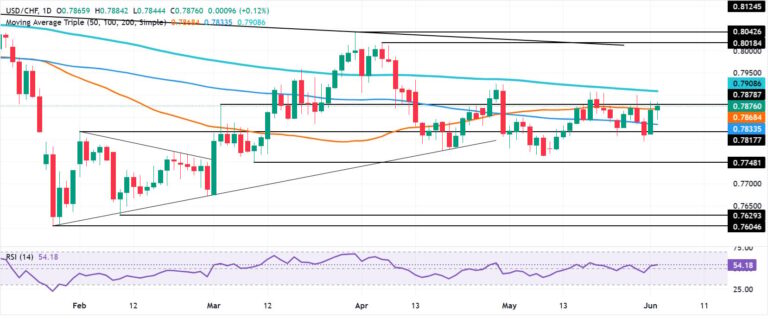 USD/CHF Price Forecast: US Dollar clears 50-day SMA as bulls target 0.7900 | FXStreet