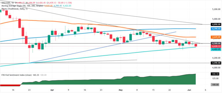 Gold drops as Hormuz firefight fuels US Dollar jump