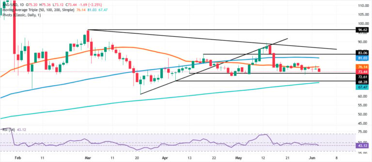 Silver Price Forecast: XAG/USD stuck in range, bears eye $73.00