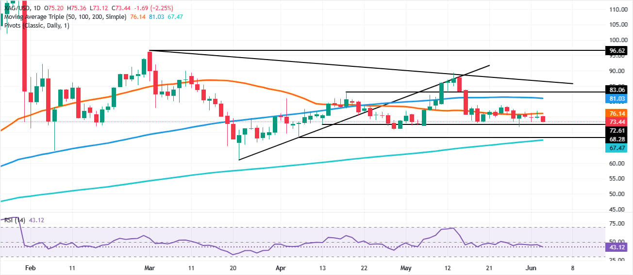Silver Price Forecast: XAG/USD stuck in range, bears eye $73.00