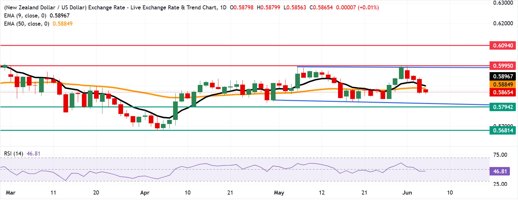 NZD/USD Price Forecast: Falls to near 0.5850 after slipping below moving averages | FXStreet