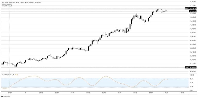 Dow Jones hits record as investors rotate out of chips | FXStreet