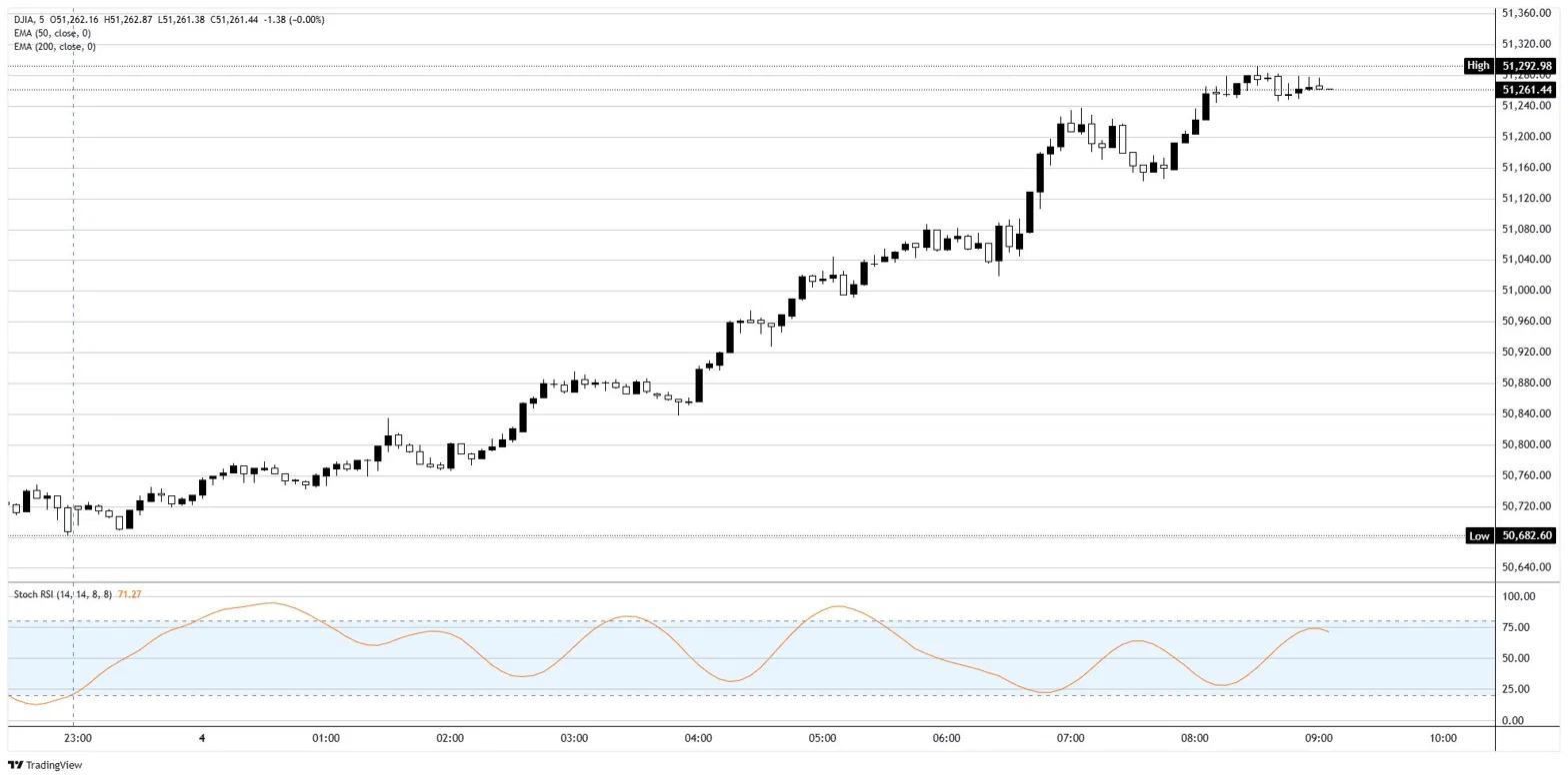 Dow Jones hits record as investors rotate out of chips | FXStreet