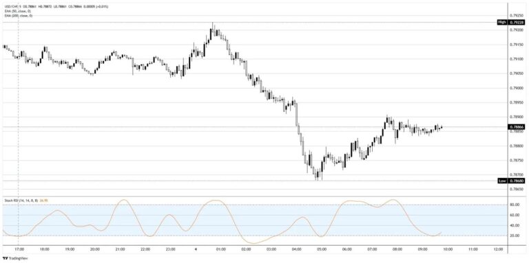 Swiss Franc rallies in spite of itself | FXStreet