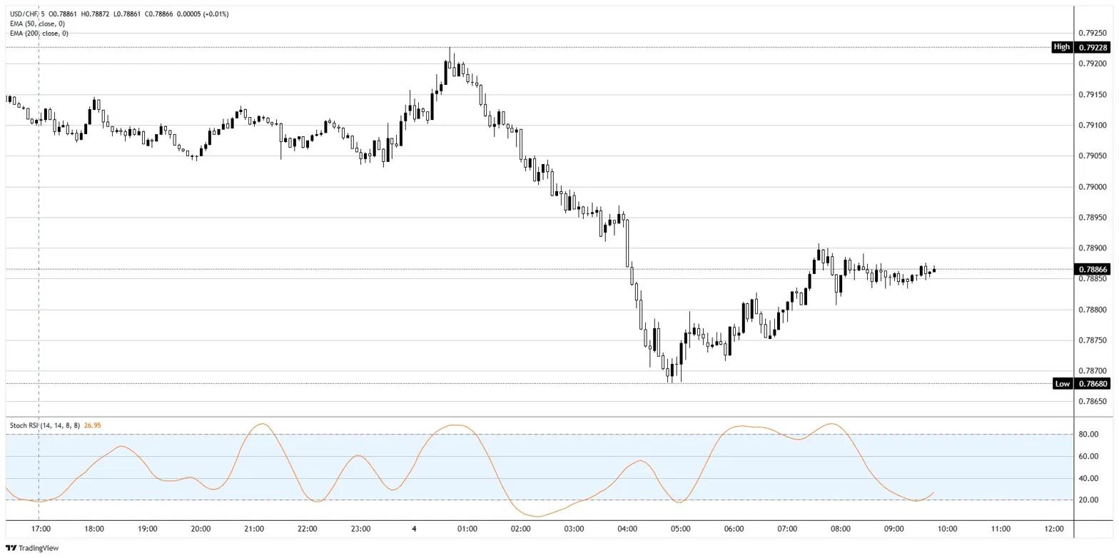 Swiss Franc rallies in spite of itself | FXStreet