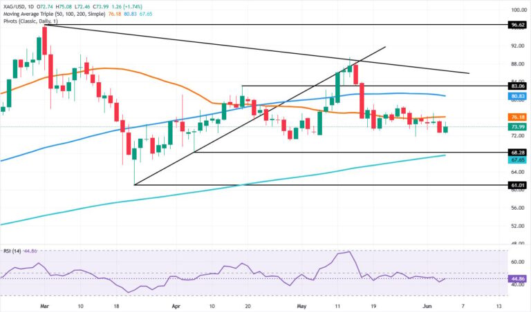 Silver price forecast: XAG/USD rebound capped below 50-day SMA | FXStreet