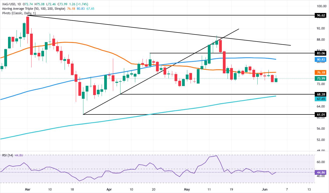 Silver price forecast: XAG/USD rebound capped below 50-day SMA | FXStreet