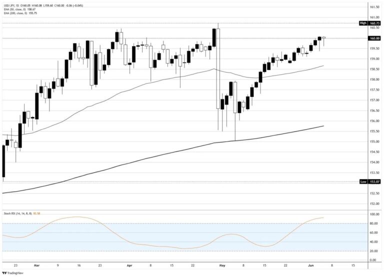 Japanese Yen coiled at the line, leaning on everyone but Japan