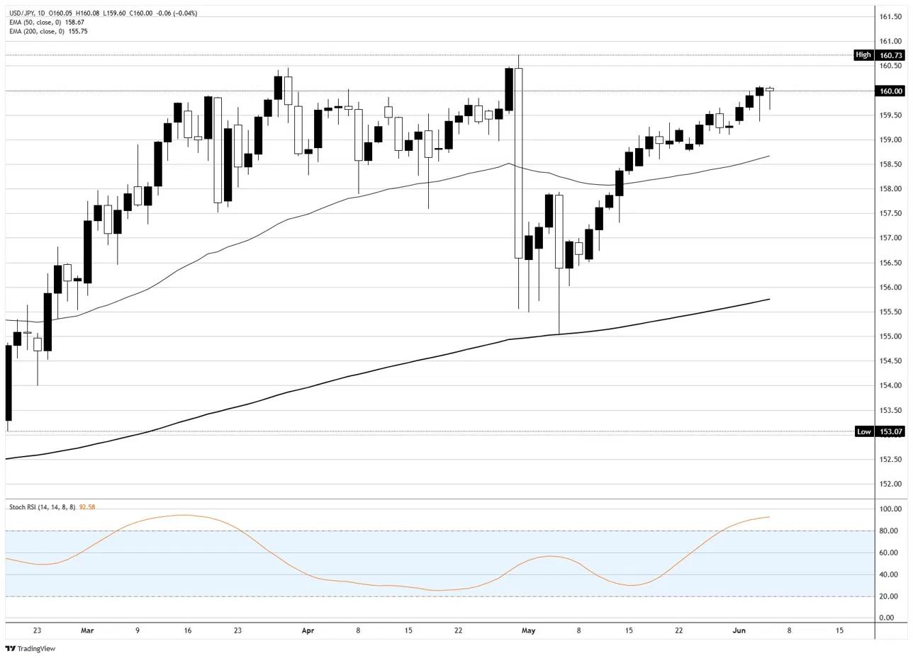 Japanese Yen coiled at the line, leaning on everyone but Japan