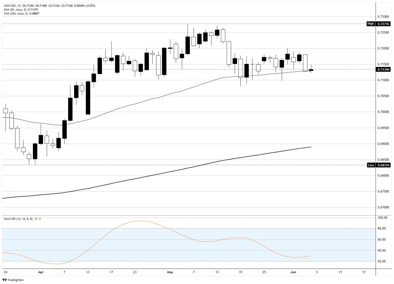 Aussie Dollar stuck as the RBA talks tough into a slowdown
