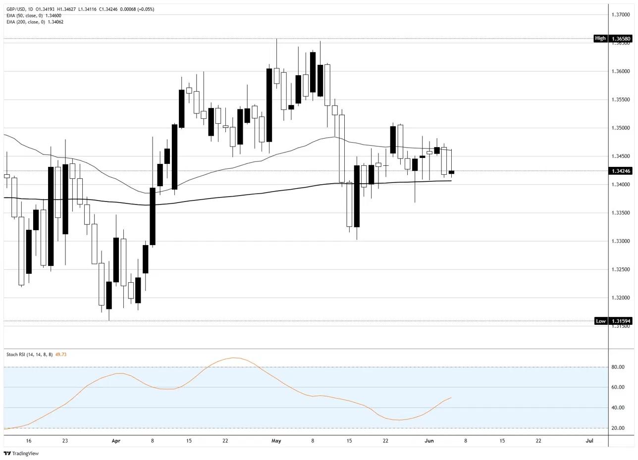 British Pound Sterling leans on hikes its economy can't justify