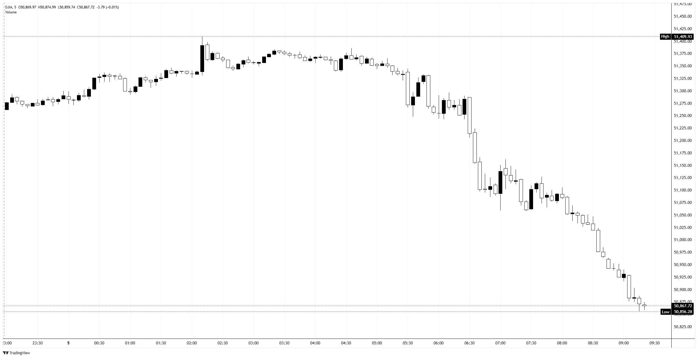 The Dow Jones Industrial Average relearns that good news is bad news