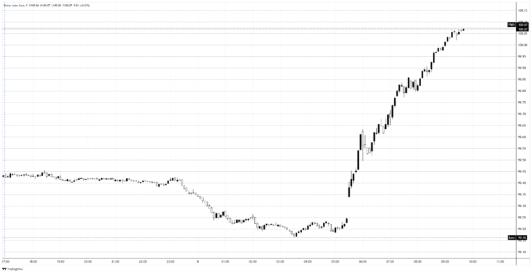 NFP steamrolls US Dollar bears, now the rally has to stick