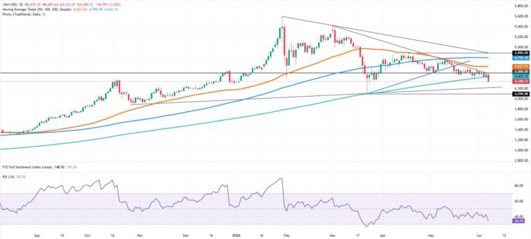 Gold melts down as blowout NFP sends DXY above 100