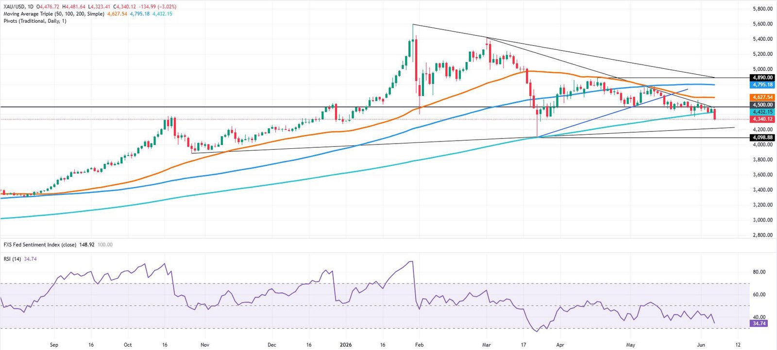 Gold melts down as blowout NFP sends DXY above 100