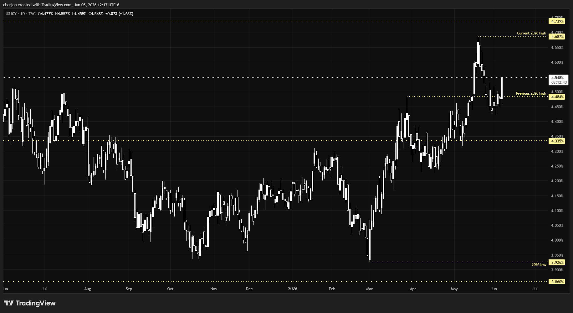 US yields rocket as stellar NFP sparks Fed hike bets
