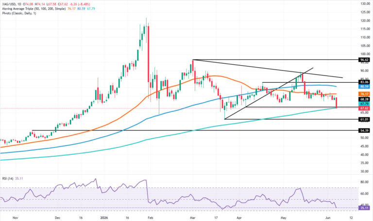 Silver Price Forecast: XAG crashes toward 200-day SMA, eyes $61.00