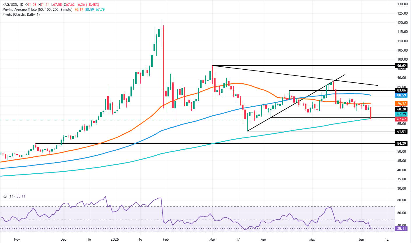 Silver Price Forecast: XAG crashes toward 200-day SMA, eyes $61.00