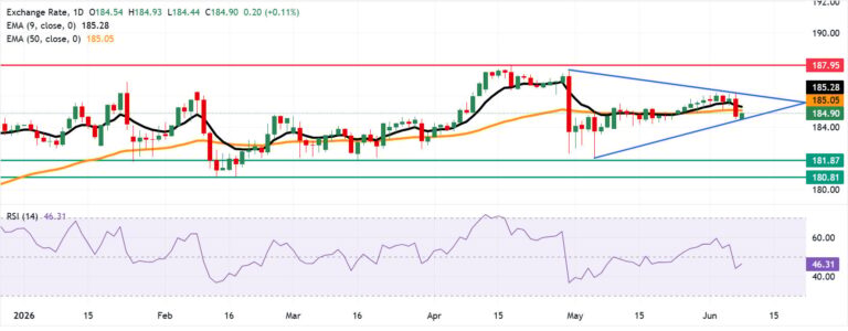 EUR/JPY Price Forecast: Trades near 185.00 after rebounding from triangle bottom