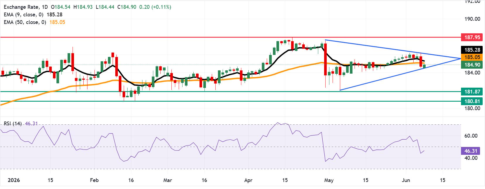 EUR/JPY Price Forecast: Trades near 185.00 after rebounding from triangle bottom
