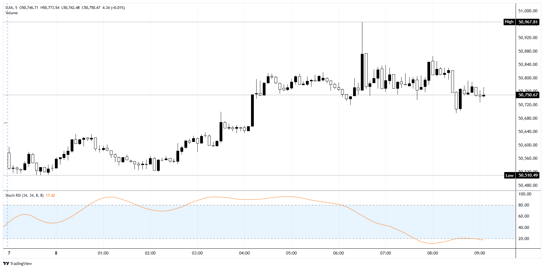 Dow Jones trails chip rebound while CPI lines up to spoil it | FXStreet