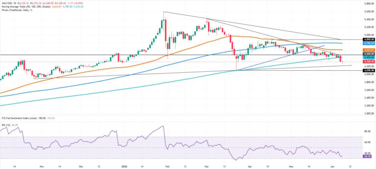 Gold holds flat as US CPI risk offsets ceasefire optimism | FXStreet