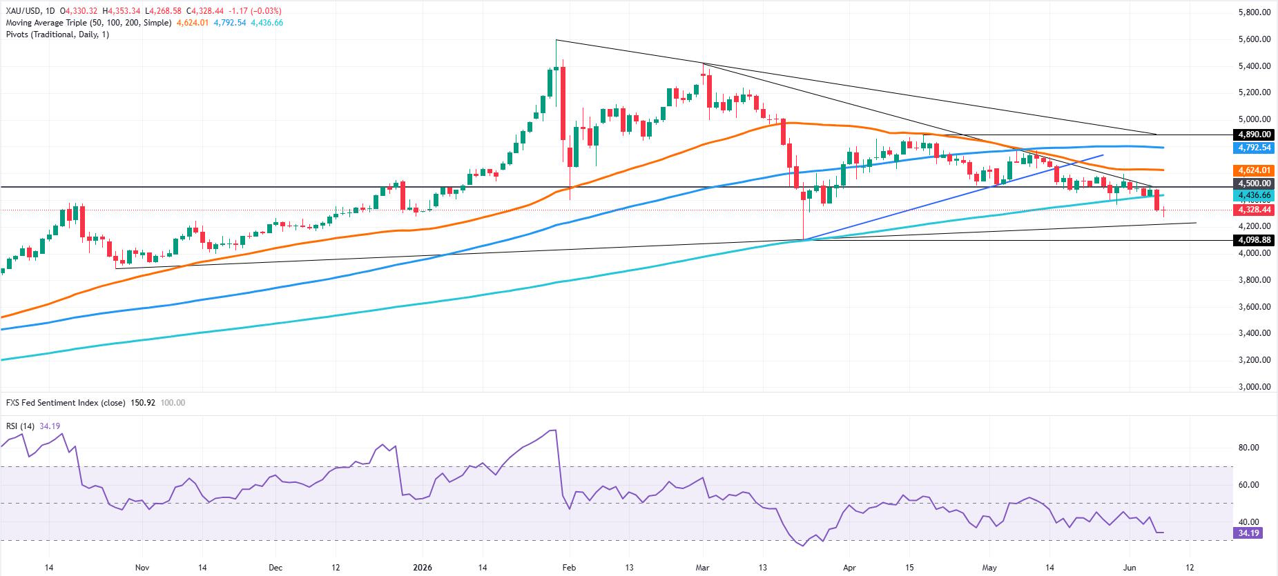 Gold holds flat as US CPI risk offsets ceasefire optimism | FXStreet