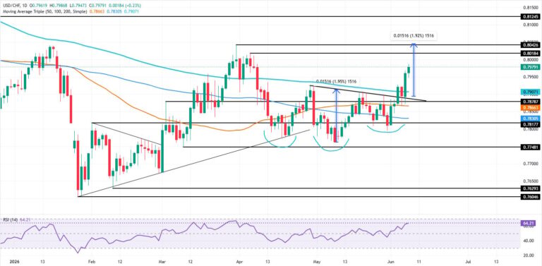 USD/CHF Price Forecast: Inverted head-and-shoulders forms, eyes on 0.80 | FXStreet
